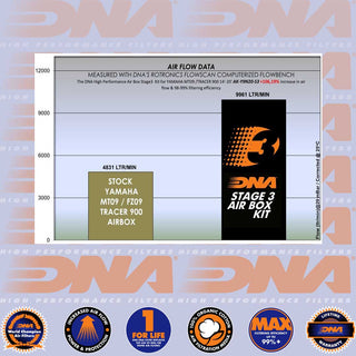DNA MT-09, MT-09SP, XSR900, TRACER 900, NIKEN 850 14-20 AIR BOX STAGE 3 KIT